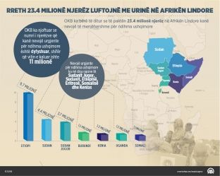 Rreth 23.4 milionë njerëz në Afrikën Lindore luftojnë me urinë