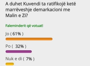 Sipas një anketimi, 61% e qytetarëve janë kundër ratifikimit të demarkacionit