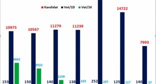 Tregu i partive fiktive politike, burim përfitimi dhe spekulimi politik
