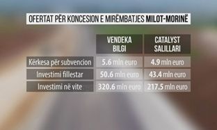 Ndryshon fituesi i koncesionit Durrës-Kukës