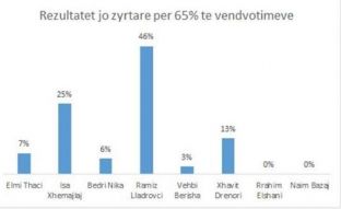  DnV: Me 65 për qind të numërimit Lladrovci prin, por s’fiton pa balotazh
