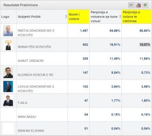  15 për qind e numërimit zyrtar të votave e bëjnë Lladrovcin fitues pa balotazh