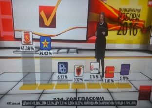  Në rezultatet e para prijnë Besa te shqiptarët, VMRO-ja te maqedonasit