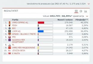  BDI merr primatin tek partitë shqiptare