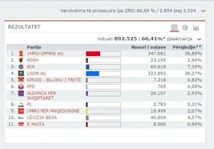 Në 80 % të numëruara: BDI prin te shqiptarët, VMRO e LSDM ngushtojnë shumë rezultatin
