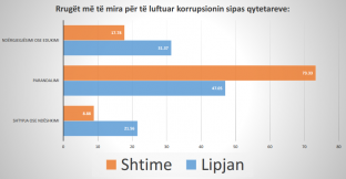 70 për qind e të anketuarve shprehen për nivel të lartë korrupsioni