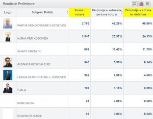  Në 30 për qind të votave zyrtare, Lladrovci bie nën 50 për qind