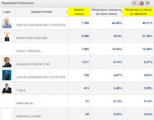  Nga numërimi zyrtar i 80 për qind të votave, Lladrovci mbetet nën 50 %