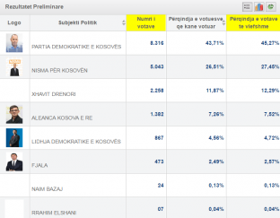  Rezultati me 90 % të votave: Lladrovci 45 %, Xhemajlaj 27 %