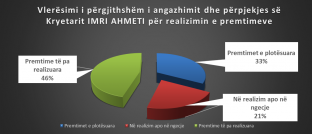 YAHR: Lipjani realizon vetëm 33 për qind të premtimeve