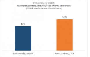  DnV thotë se me 50 për qind të votave të numëruara në Drenas prin Lladrovci 