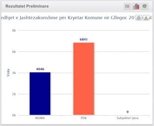 Zyrtare me 50 për qind të votave: Lladrovci rreth 63 për qind, Xhemajlaj 37 për qind