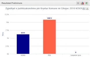 Me 75 për qind të votave: Lladrovci fiton me 63 për qind të votave 